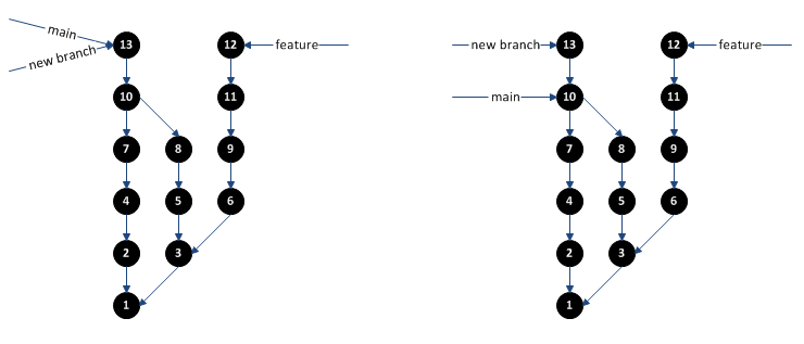Retroactive Branch step 2