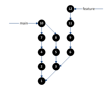 Git Branches