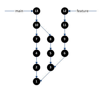 Retroactive Branch step 1